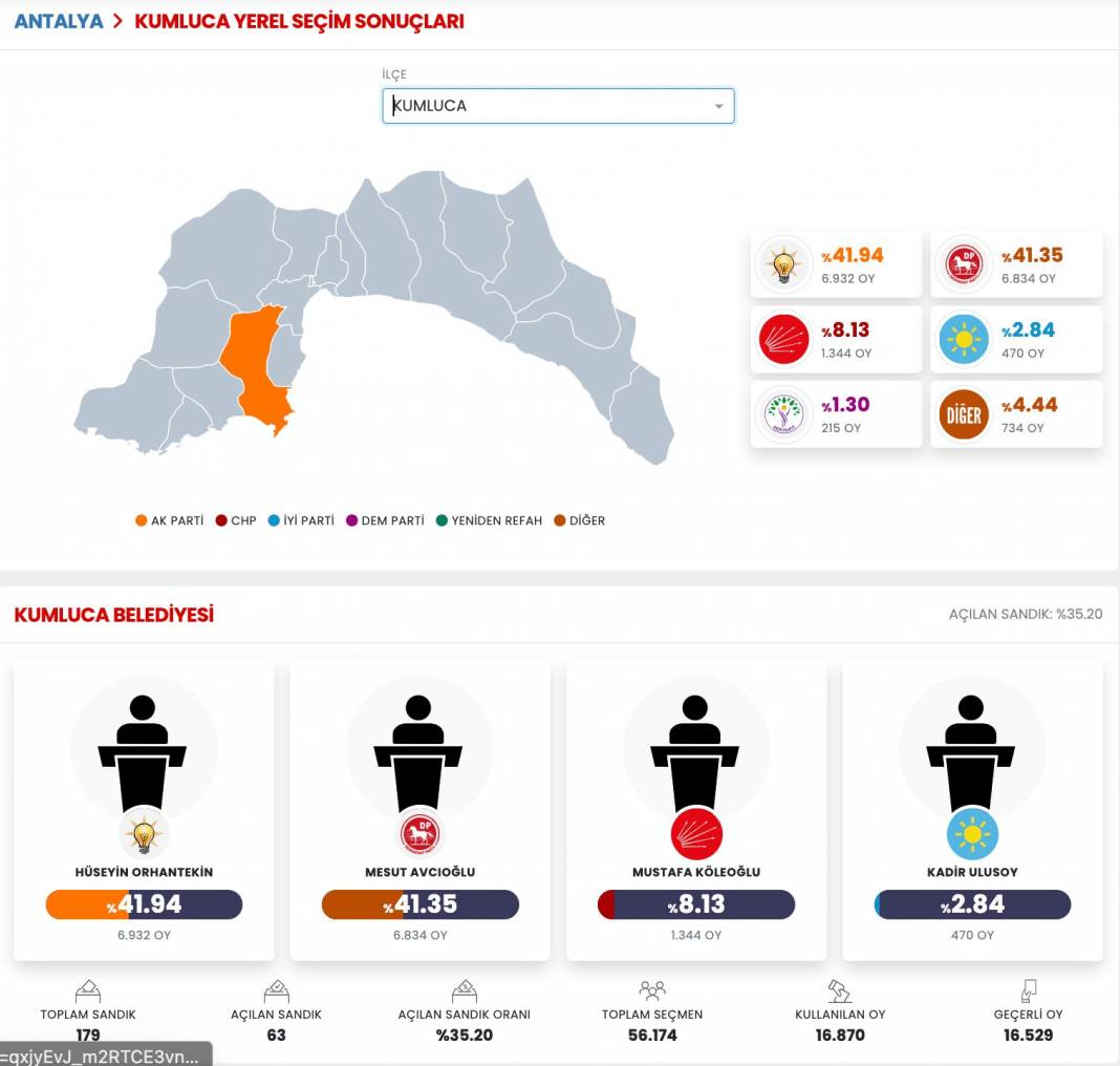 İşte Antalya 31 Mart Yerel Seçim Sonuçları! İl ve İlçe Sonuçları... 2
